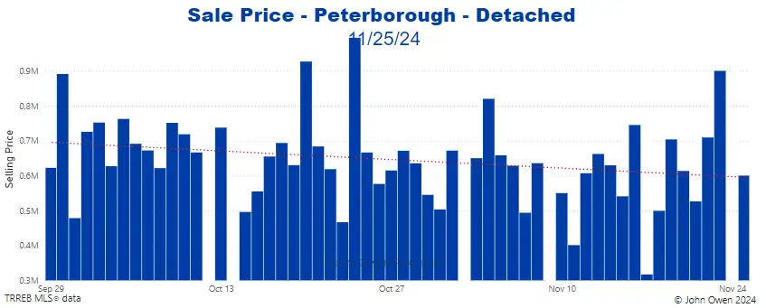 Peterborough Detached Home Prices Daily bar chart 2024