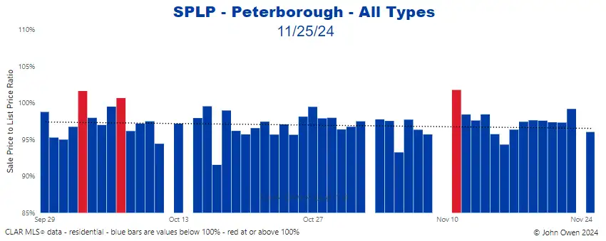 Peterborough sale to list price ratio daily 2024 chart