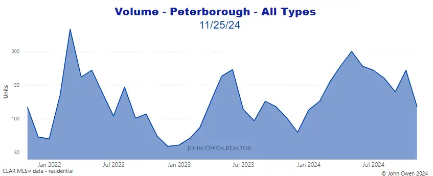 Home sales volume Peterborough 2024 chart