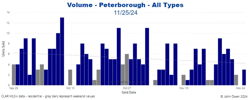 Peterborough real estate sales volume 2024 daily chart