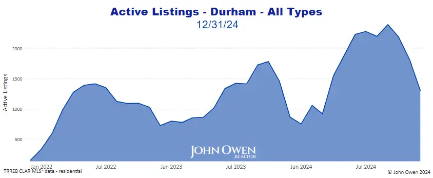 Durham Region active listings 2024