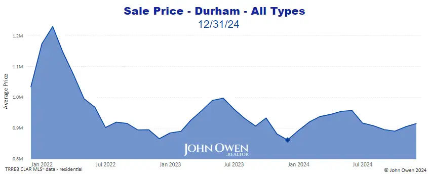 Real estate prices Durham Region 2024 chart