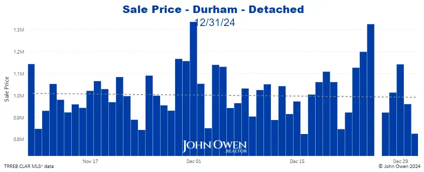 Durham Region Detached Home Prices Daily bar chart 2024