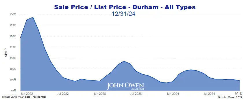 Durham Region Market Report Selling Price to List Price Chart 2024