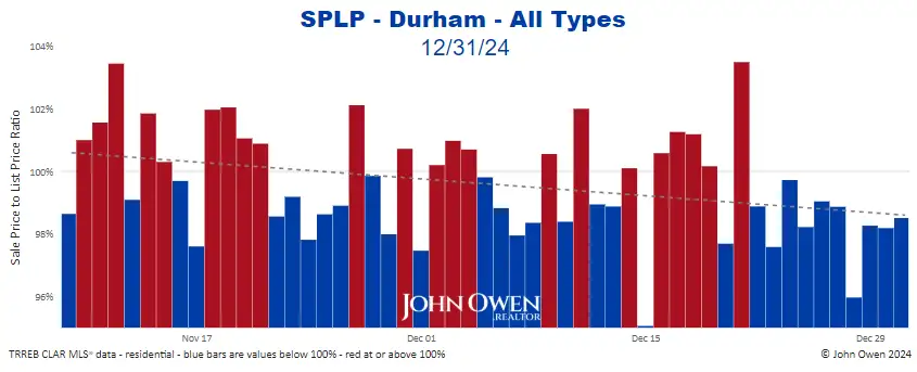 Durham Region sale to list price ratio daily 2024