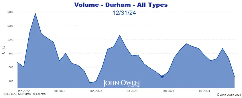 Sales volume Durham Region 2024