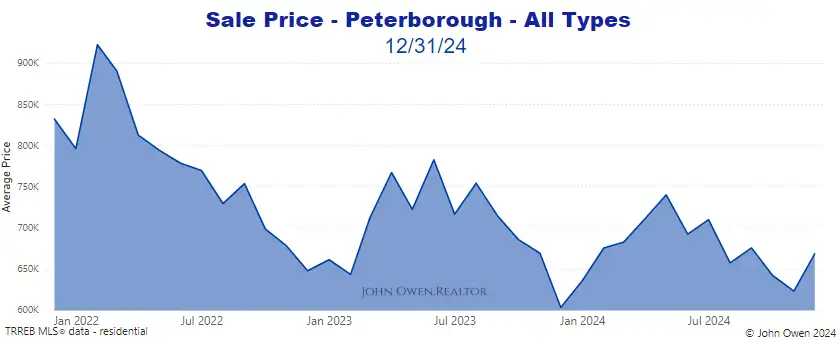 Real estate prices Peterborough 2024 chart