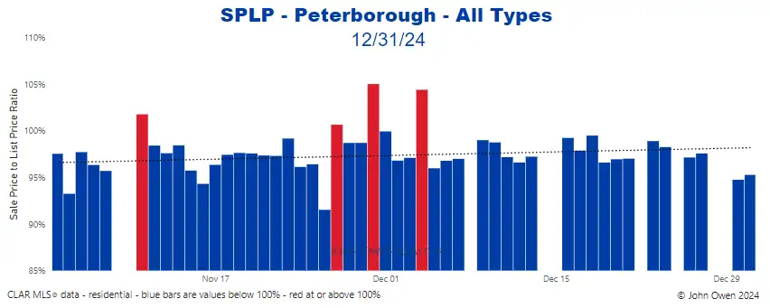 Peterborough sale to list price ratio daily 2024 chart