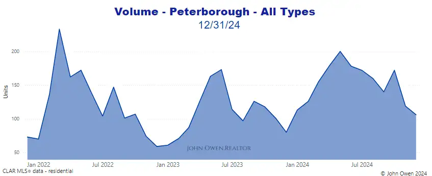 Home sales volume Peterborough 2024 chart