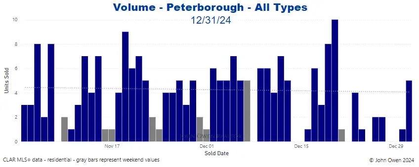 Peterborough real estate sales volume 2024 daily chart