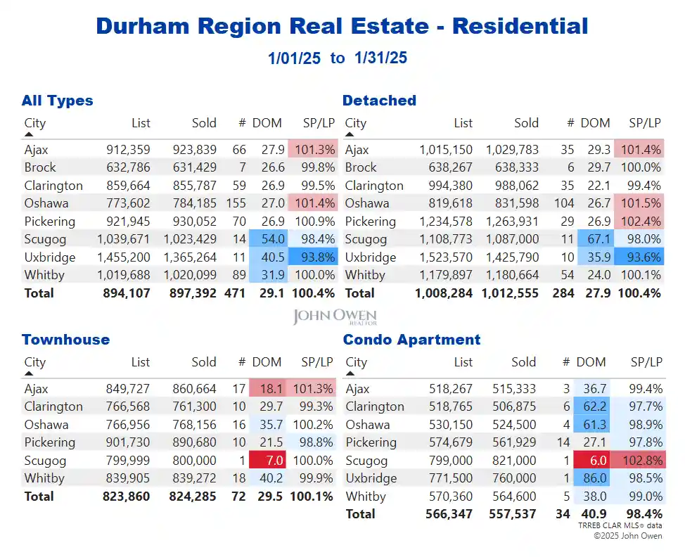 Durham Region Real Estate Market Report Daily 2025