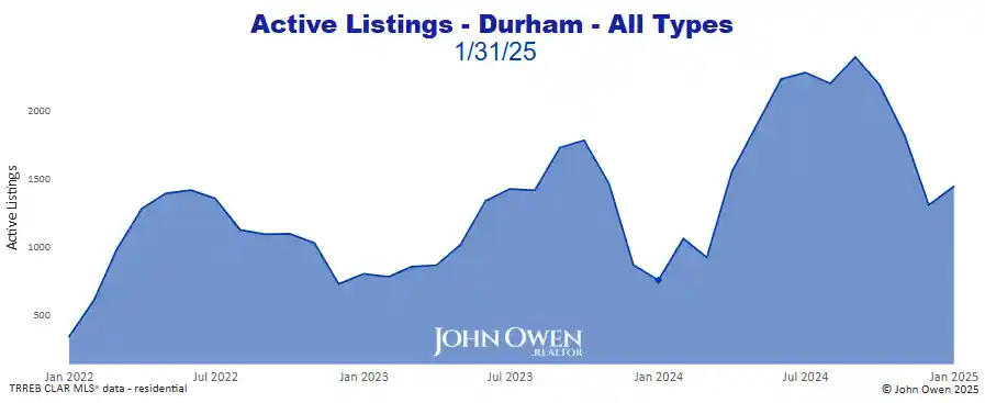 Durham Region active listings 2025