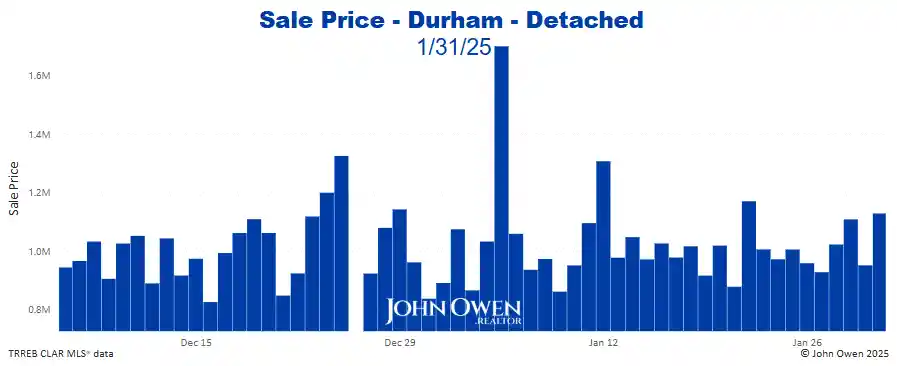 Durham Region Detached Home Prices Daily bar chart 2025