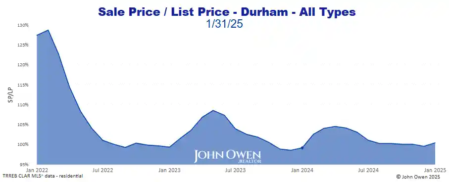 Durham Region Market Report Selling Price to List Price Chart 2025