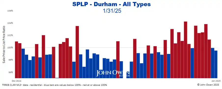 Durham Region sale to list price ratio daily 2025