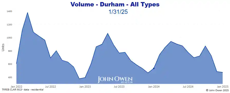 Real Estate Sales volume Durham Region 2025