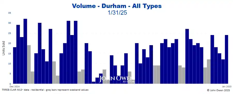 Durham Region real estate sales volume daily 2025