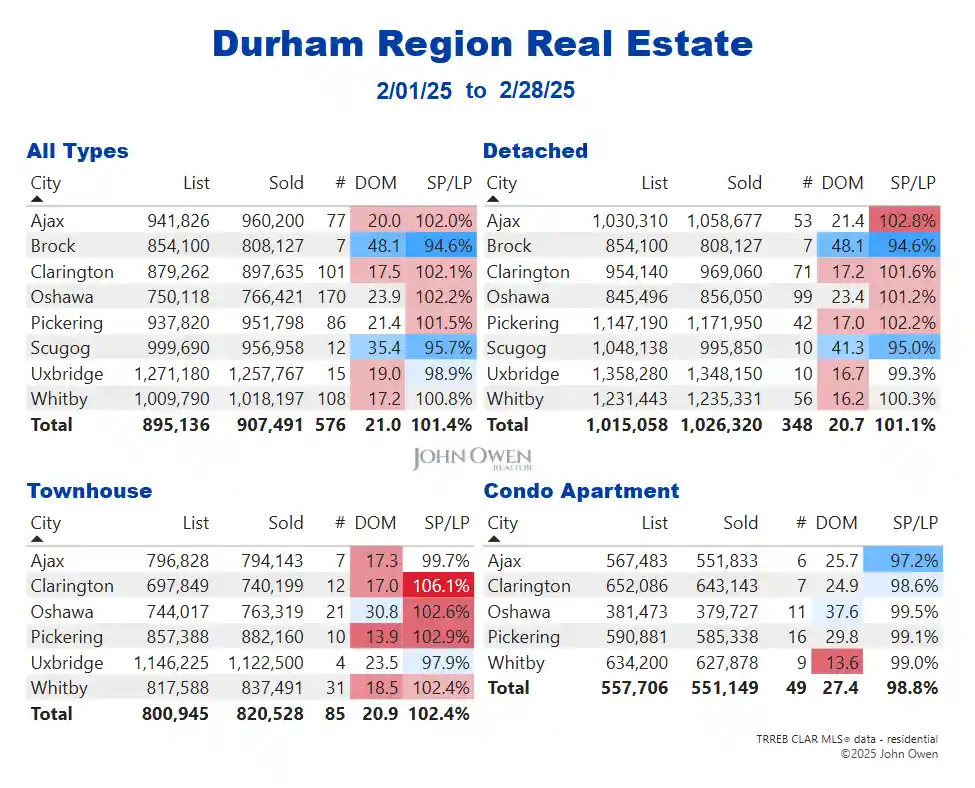 Durham Region Real Estate Market Report Daily 2025