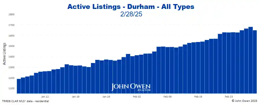 Durham Region Active Listings Daily 2025