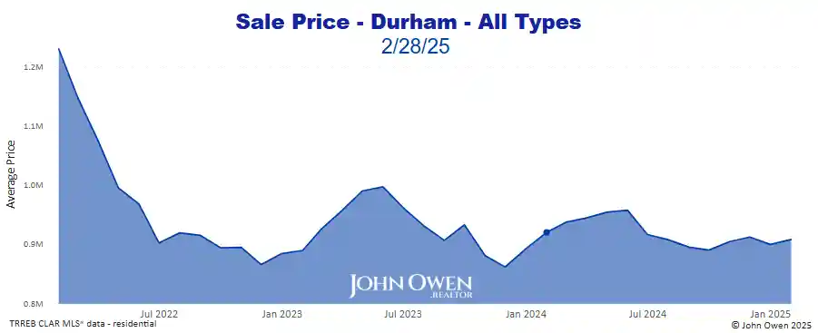 Real estate prices Durham Region 2025 chart