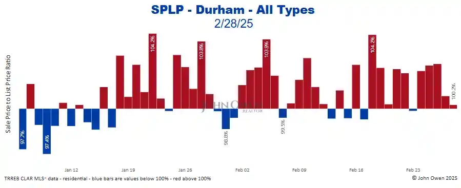 Durham Region sale to list price ratio daily 2025