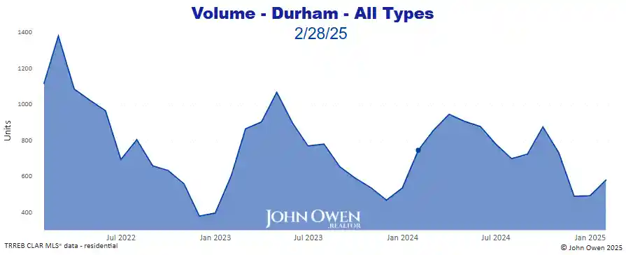 Real Estate Sales volume Durham Region 2025