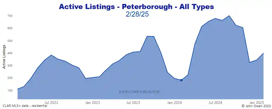 Peterborough active listings 2025 chart