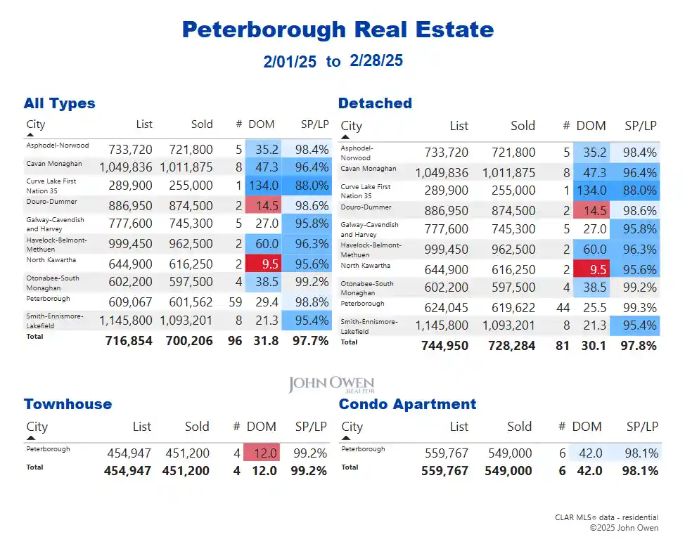 Peterborough Real Estate Market Report Weekly Table 2025