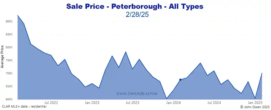 Real estate prices Peterborough 2025 chart