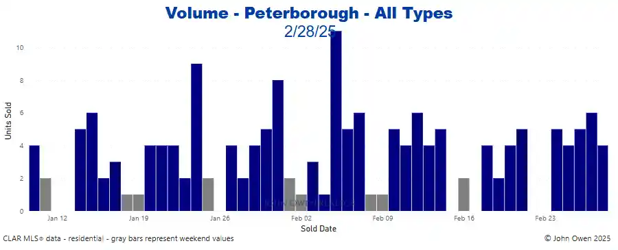 Peterborough real estate sales volume 2025 daily chart