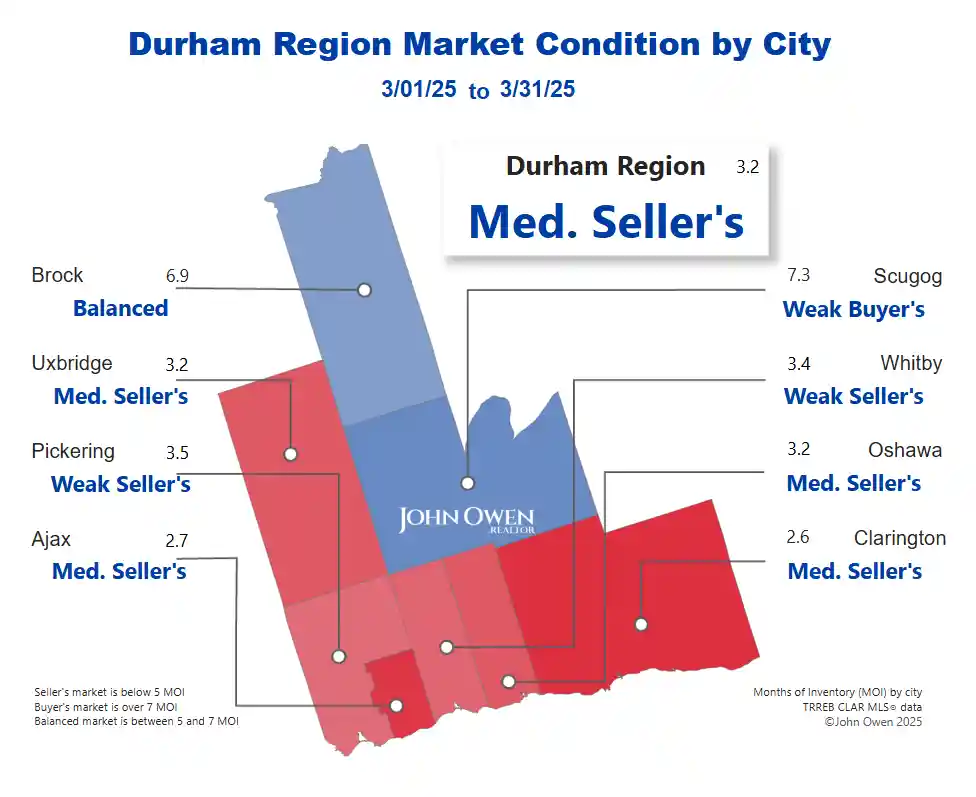 Durham Region Real Estate Market 2025