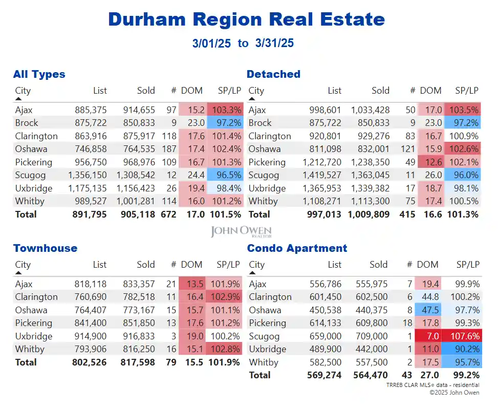 Durham Region Real Estate Market Report Daily 2025