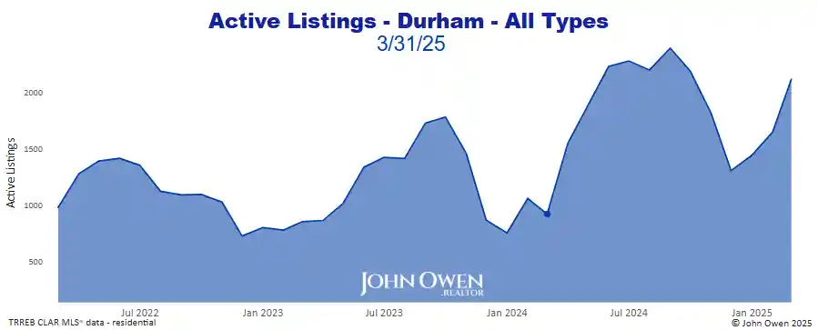 Durham Region active listings 2025