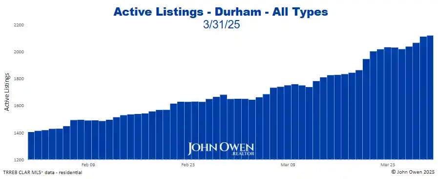 Durham Region Active Listings Daily 2025