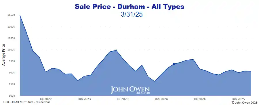 Real estate prices Durham Region 2025 chart