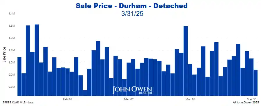 Durham Region Detached Home Prices Daily bar chart 2025