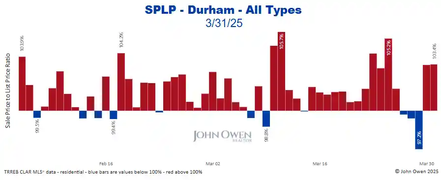 Durham Region sale to list price ratio daily 2025