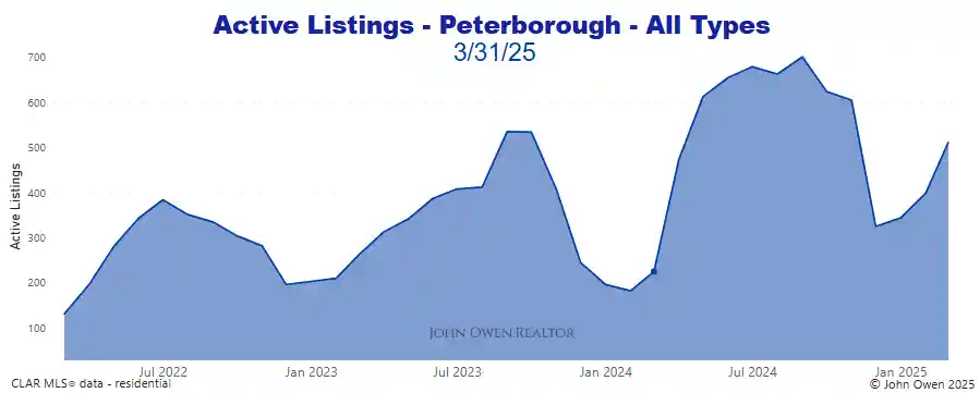 Peterborough active listings 2025 chart