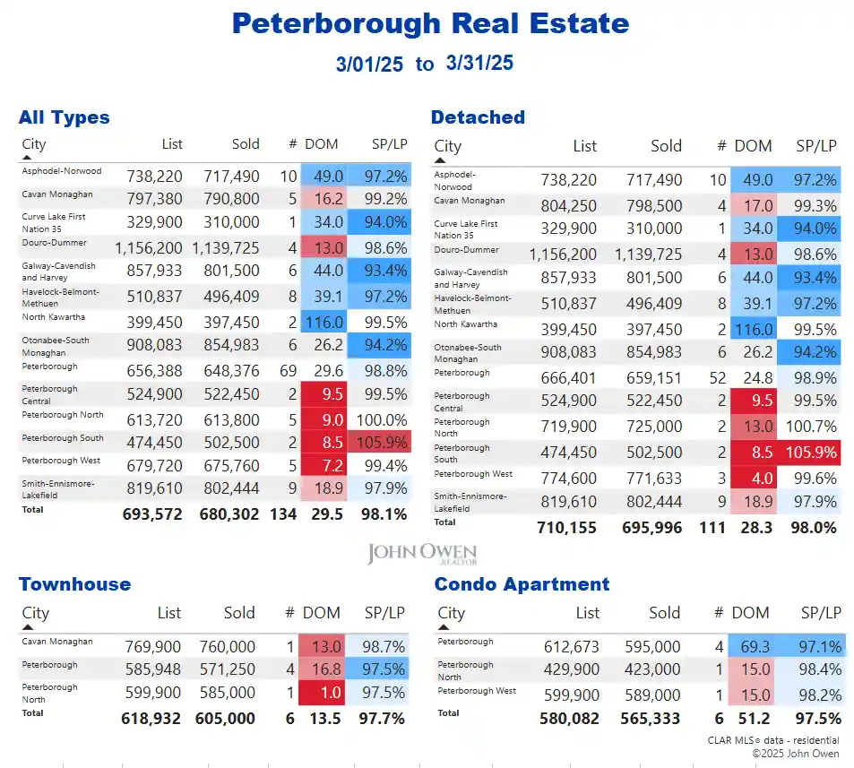Peterborough Real Estate Market Report Weekly Table 2025