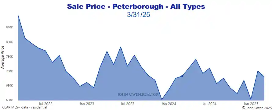Real estate prices Peterborough 2025 chart