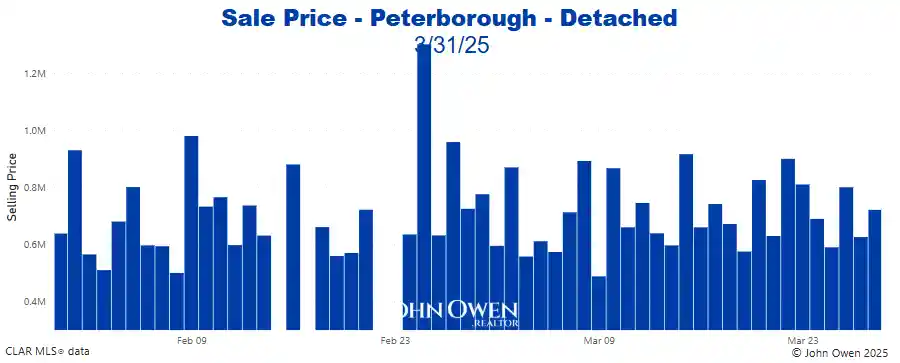 Peterborough Detached Home Prices Daily bar chart 2025