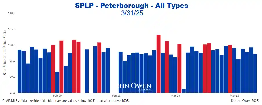 Peterborough sale to list price ratio daily 2025 chart