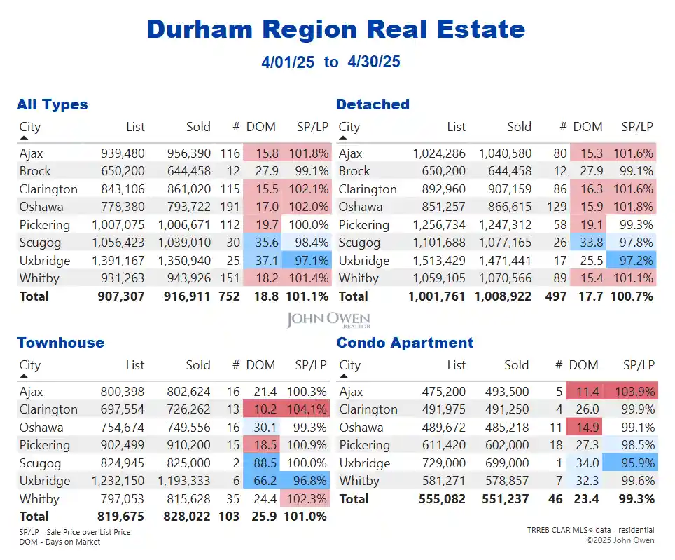 Durham Region Real Estate Market Report Daily 2025