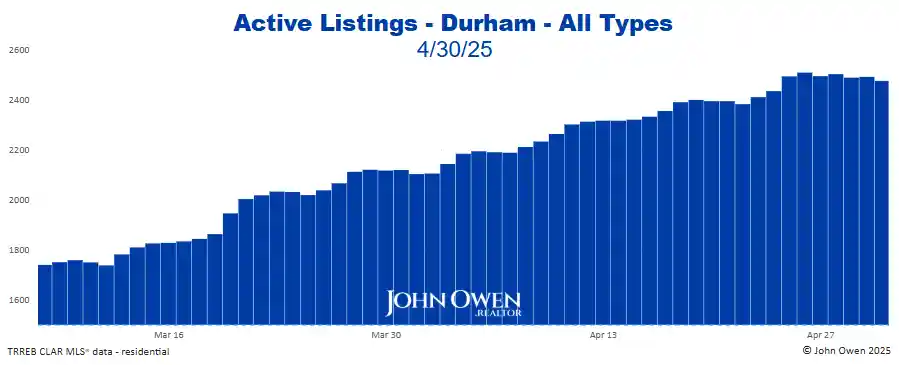 Durham Region Active Listings Daily 2025