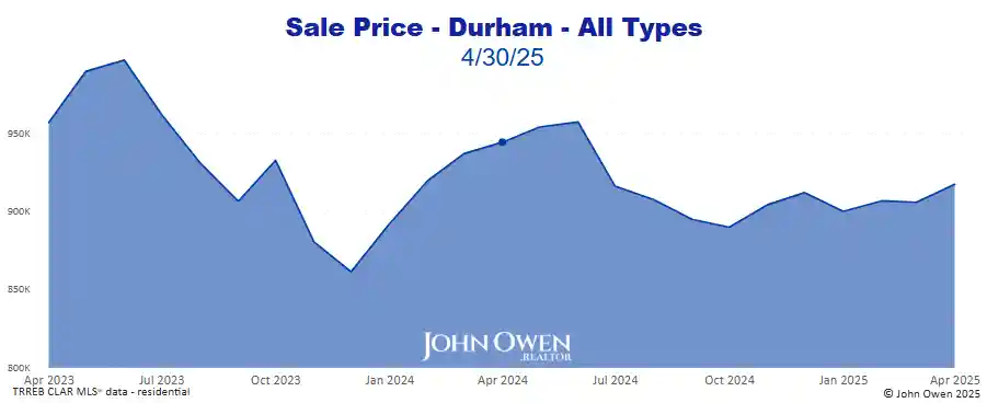 Real estate prices Durham Region 2025 chart