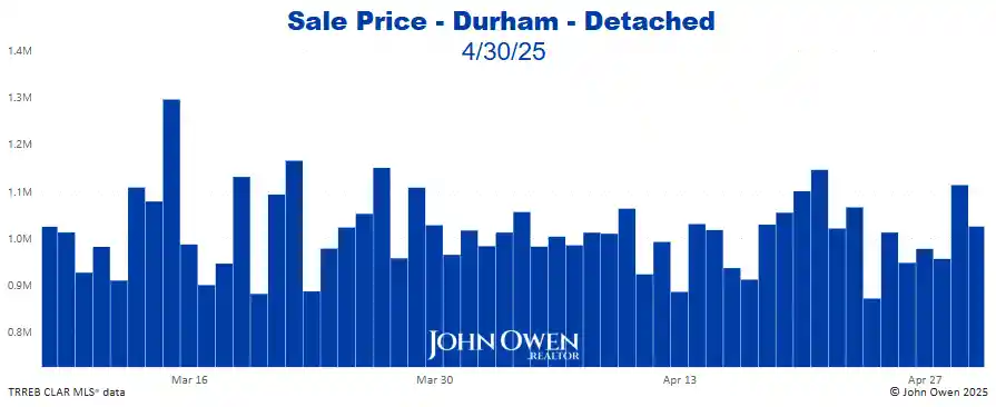 Durham Region Detached Home Prices Daily bar chart 2025