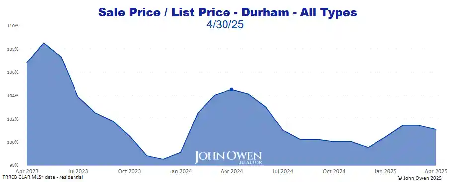 Durham Region Market Report Selling Price to List Price Chart 2025