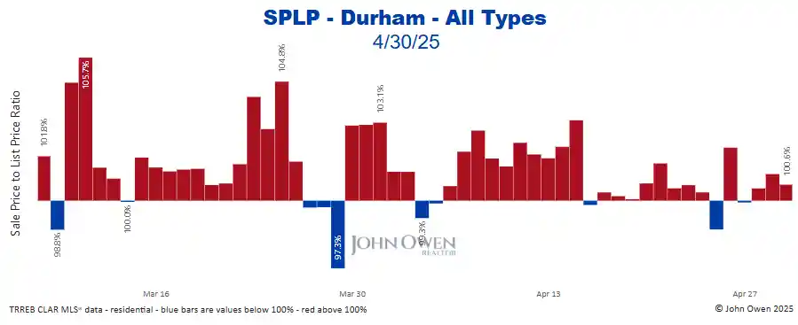 Durham Region sale to list price ratio daily 2025