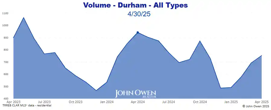 Real Estate Sales volume Durham Region 2025