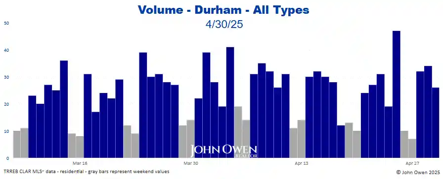Durham Region real estate sales volume daily 2025